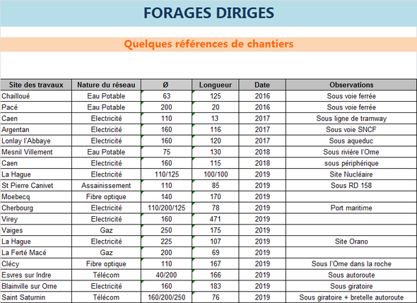 Micro forage dirigé Rennes